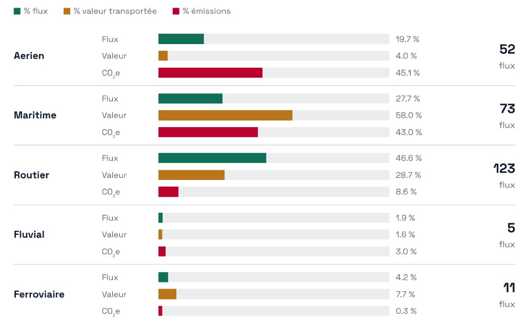 Vue du rapport — Mix modal flux, valeur et émissions
